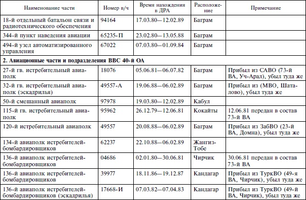 Опасное небо Афганистана. Опыт боевого применения советской авиации в локальной войне. 1979-1989 Опасное небо Афганистана. Опыт боевого применения советской авиации в локальной войне. 1979-1989