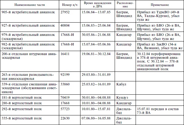 Опасное небо Афганистана. Опыт боевого применения советской авиации в локальной войне. 1979-1989 Опасное небо Афганистана. Опыт боевого применения советской авиации в локальной войне. 1979-1989
