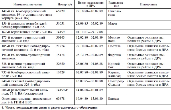 Опасное небо Афганистана. Опыт боевого применения советской авиации в локальной войне. 1979-1989 Опасное небо Афганистана. Опыт боевого применения советской авиации в локальной войне. 1979-1989