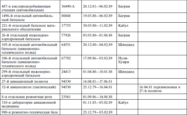 Опасное небо Афганистана. Опыт боевого применения советской авиации в локальной войне. 1979-1989 Опасное небо Афганистана. Опыт боевого применения советской авиации в локальной войне. 1979-1989