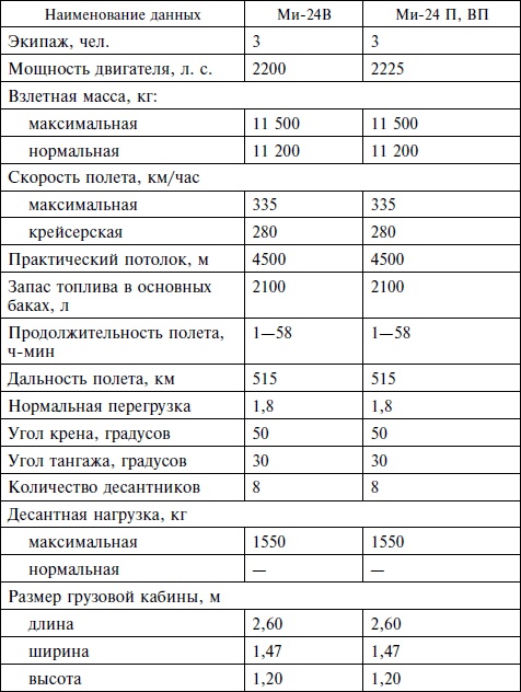 Опасное небо Афганистана. Опыт боевого применения советской авиации в локальной войне. 1979-1989 Опасное небо Афганистана. Опыт боевого применения советской авиации в локальной войне. 1979-1989