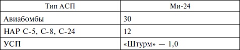 Опасное небо Афганистана. Опыт боевого применения советской авиации в локальной войне. 1979-1989 Опасное небо Афганистана. Опыт боевого применения советской авиации в локальной войне. 1979-1989