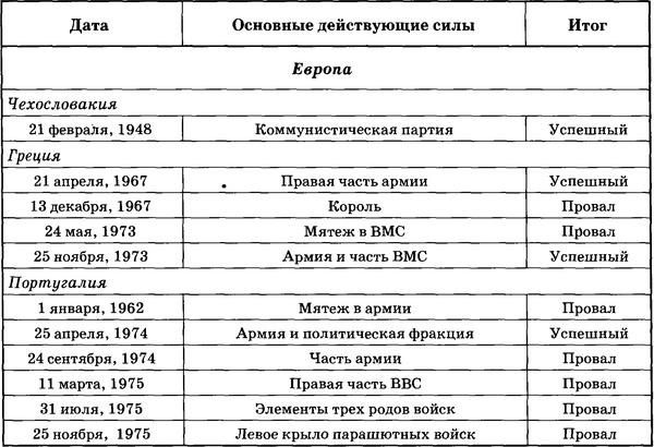 Государственный переворот Государственный переворот