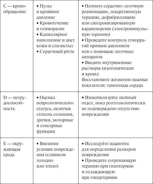 Скорая помощь. Руководство для фельдшеров и медсестер