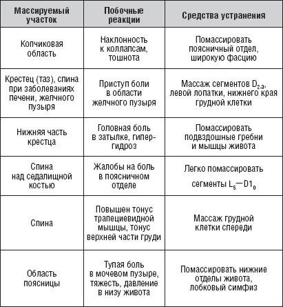 Лечебные точки организма. Снимаем боли в сердце и в области живота Лечебные точки организма. Снимаем боли в сердце и в области живота