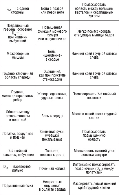 Лечебные точки организма. Снимаем боли в сердце и в области живота Лечебные точки организма. Снимаем боли в сердце и в области живота