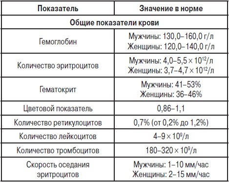 Анализы. Полный справочник Анализы. Полный справочник