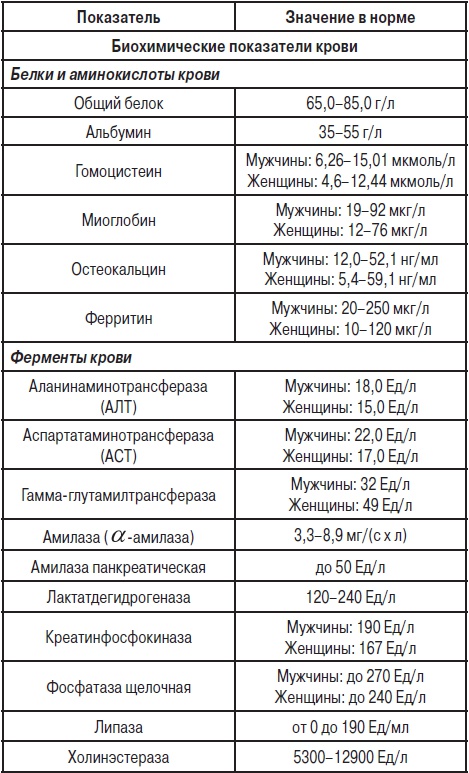 Анализы. Полный справочник Анализы. Полный справочник