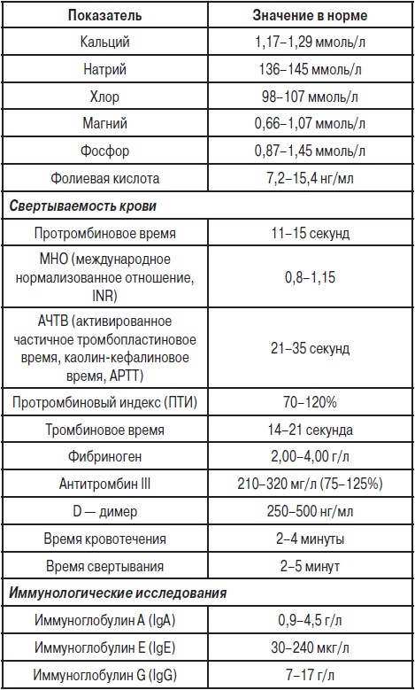 Анализы. Полный справочник Анализы. Полный справочник