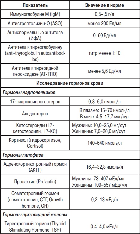 Анализы. Полный справочник Анализы. Полный справочник