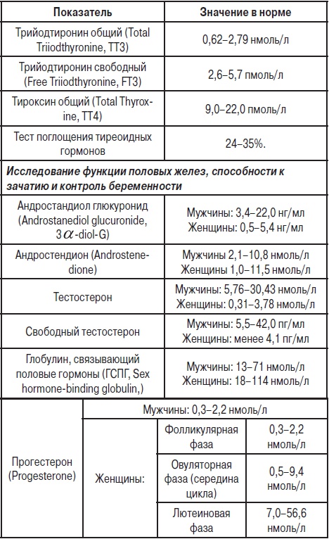 Анализы. Полный справочник Анализы. Полный справочник