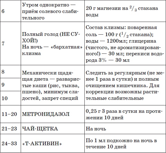 Все методики очищения и избавления от паразитов Все методики очищения и избавления от паразитов