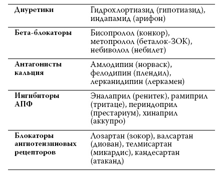Здоровье сердца и сосудов Здоровье сердца и сосудов