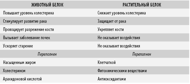 Питание как основа здоровья. Самый простой и естественный способ за 6 недель восстановить силы организма и сбросить лишний вес Питание как основа здоровья. Самый простой и естественный способ за 6 недель восстановить силы организма и сбросить лишний вес