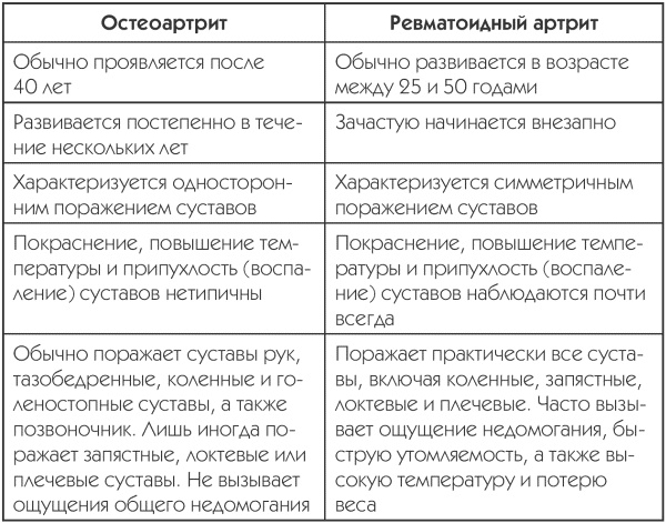 Артрит и артроз. Профилактика и лечение Артрит и артроз. Профилактика и лечение