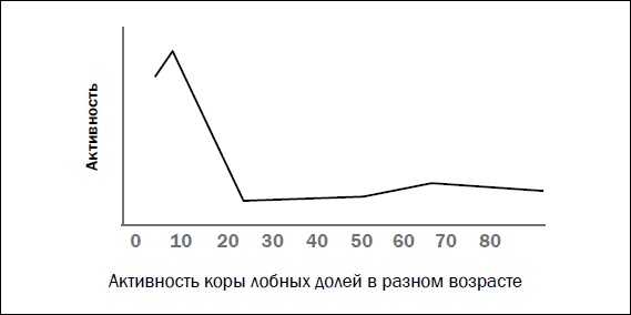 Измени свой мозг - изменится и возраст! Измени свой мозг - изменится и возраст!