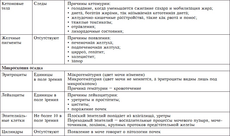 О чем говорят анализы. Секреты медицинских показателей - для пациентов О чем говорят анализы. Секреты медицинских показателей - для пациентов