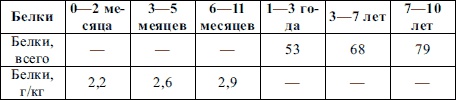 Пропедевтика детских болезней