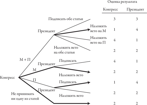 Теория игр. Искусство стратегического мышления в бизнесе и жизни