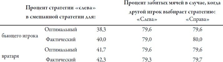 Теория игр. Искусство стратегического мышления в бизнесе и жизни Теория игр. Искусство стратегического мышления в бизнесе и жизни
