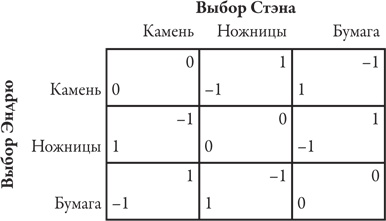 Теория игр. Искусство стратегического мышления в бизнесе и жизни Теория игр. Искусство стратегического мышления в бизнесе и жизни