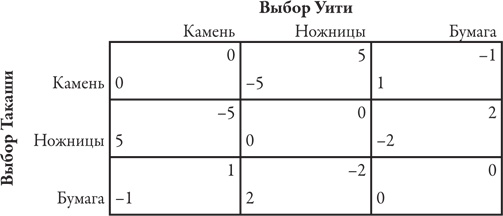 Теория игр. Искусство стратегического мышления в бизнесе и жизни Теория игр. Искусство стратегического мышления в бизнесе и жизни