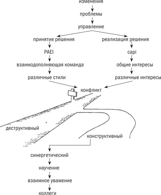 Управляя изменениями. Как эффективно управлять изменениями в обществе, бизнесе и личной жизни Управляя изменениями. Как эффективно управлять изменениями в обществе, бизнесе и личной жизни