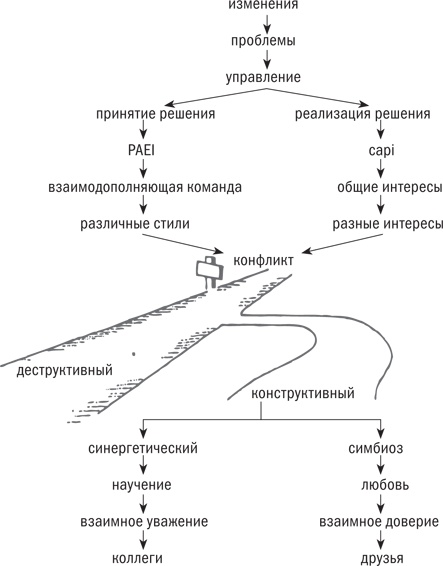 Управляя изменениями. Как эффективно управлять изменениями в обществе, бизнесе и личной жизни Управляя изменениями. Как эффективно управлять изменениями в обществе, бизнесе и личной жизни