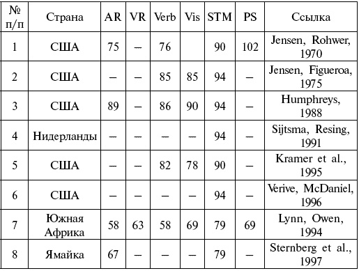 Расы. Народы. Интеллект Расы. Народы. Интеллект