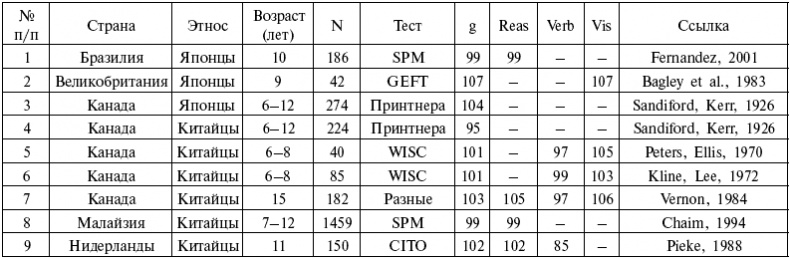 Расы. Народы. Интеллект Расы. Народы. Интеллект