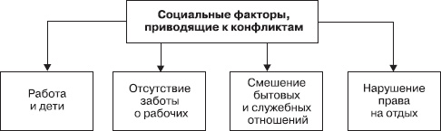 Управление конфликтами Управление конфликтами