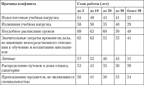 Управление конфликтами