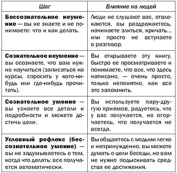 Как развить способность гипнотизировать и убеждать кого угодно Как развить способность гипнотизировать и убеждать кого угодно