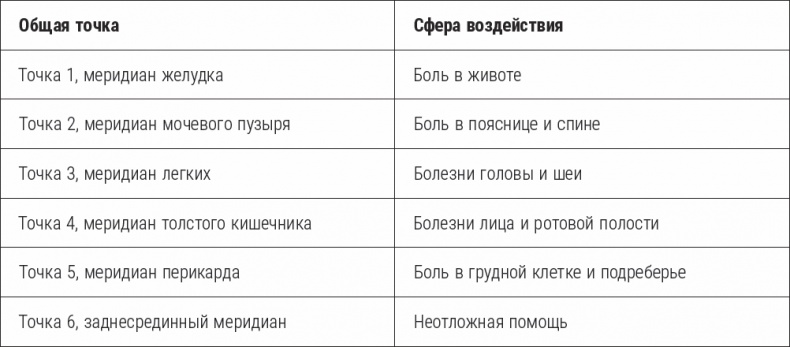Избавиться от боли за 30 секунд! Секретные точки здоровья. Тайны древнего Китая Избавиться от боли за 30 секунд! Секретные точки здоровья. Тайны древнего Китая