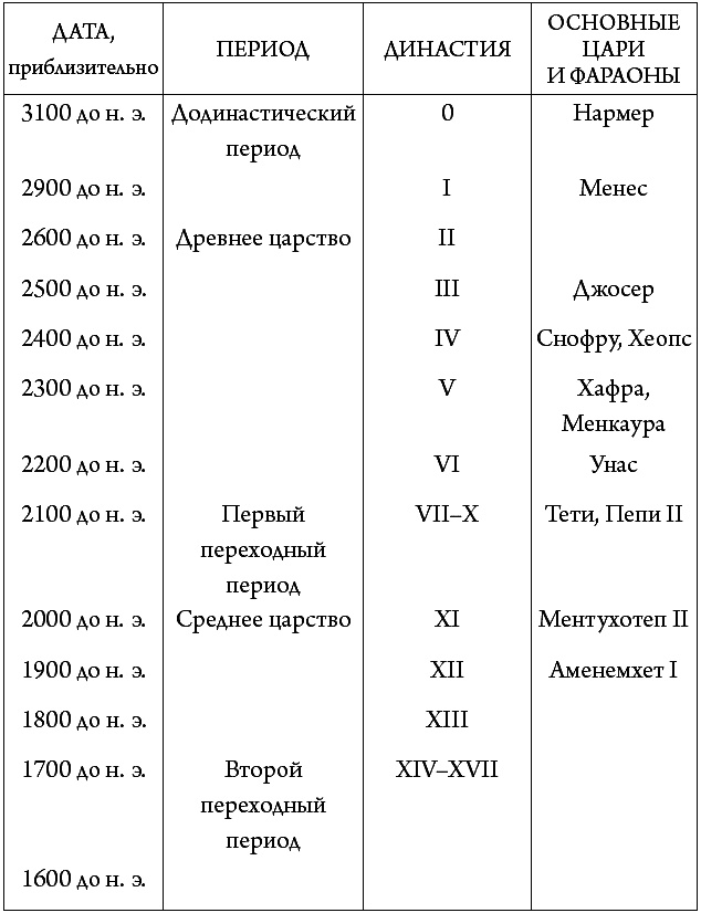 Древний Египет Древний Египет