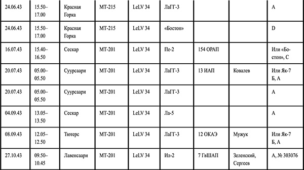 Я сбил целый авиаполк. Мемуары финского аса