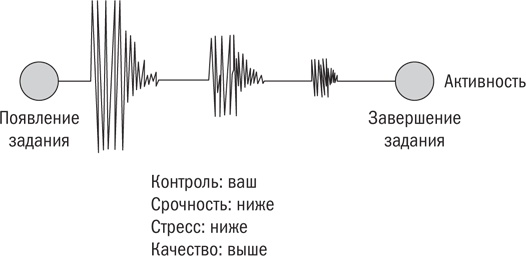 От срочного к важному. Система для тех, кто устал бежать на месте От срочного к важному. Система для тех, кто устал бежать на месте