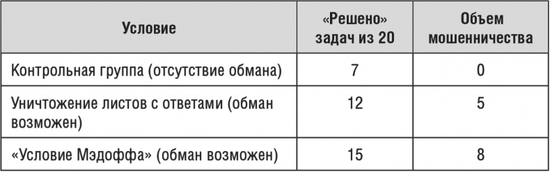 Вся правда о неправде. Почему и как мы обманываем Вся правда о неправде. Почему и как мы обманываем