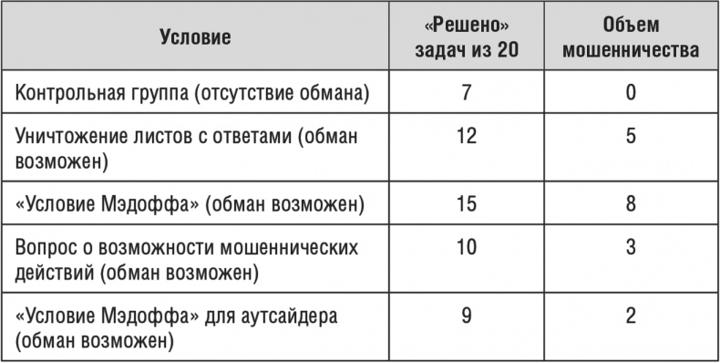 Вся правда о неправде. Почему и как мы обманываем Вся правда о неправде. Почему и как мы обманываем