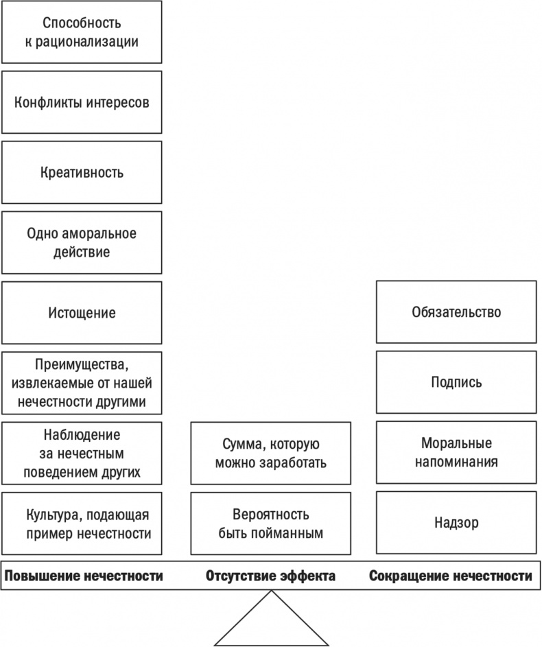 Вся правда о неправде. Почему и как мы обманываем Вся правда о неправде. Почему и как мы обманываем