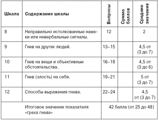 Семь смертных грехов, или Психология порока для верующих и неверующих Семь смертных грехов, или Психология порока для верующих и неверующих