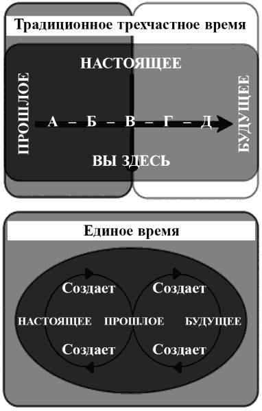 Без революций. Работаем над собой, оставаясь в гармонии Без революций. Работаем над собой, оставаясь в гармонии