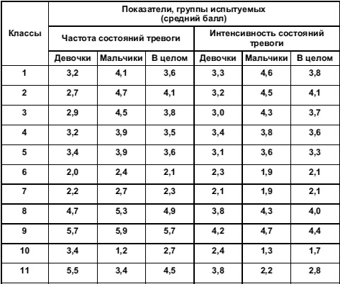 Психология тревожности: дошкольный и школьный возраст Психология тревожности: дошкольный и школьный возраст
