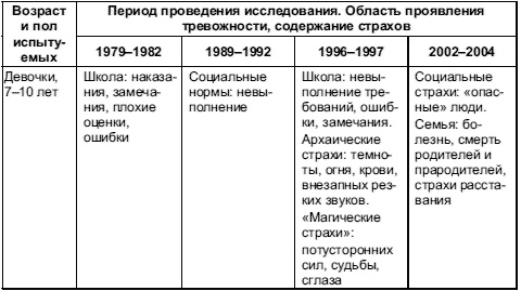 Психология тревожности: дошкольный и школьный возраст Психология тревожности: дошкольный и школьный возраст