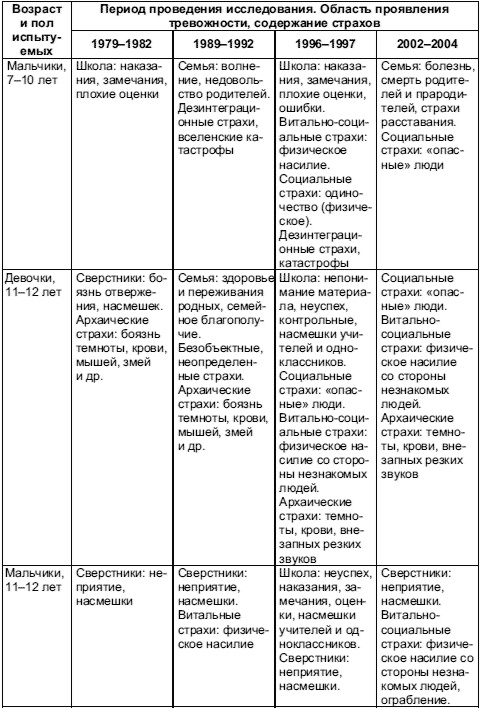 Психология тревожности: дошкольный и школьный возраст Психология тревожности: дошкольный и школьный возраст