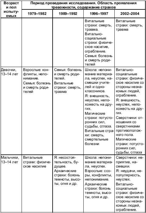Психология тревожности: дошкольный и школьный возраст Психология тревожности: дошкольный и школьный возраст