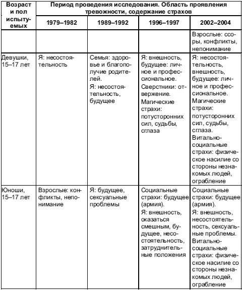 Психология тревожности: дошкольный и школьный возраст Психология тревожности: дошкольный и школьный возраст