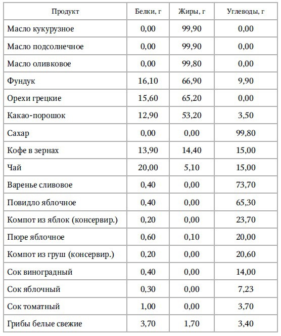 Кулинарная книга раздельного питания