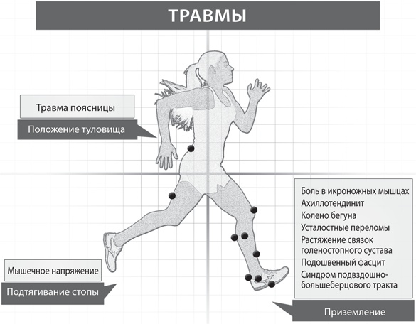 Бегайте быстрее, дольше и без травм Бегайте быстрее, дольше и без травм