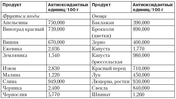 Чистим сосуды, укрепляем иммунитет. Лечебное питание для омоложения организма